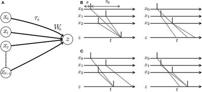 Conduction Delay Learning Model for Unsupervised and Supervised Classification of Spatio-Temporal Spike Patterns